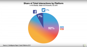Instagram Share of Total Interaction
